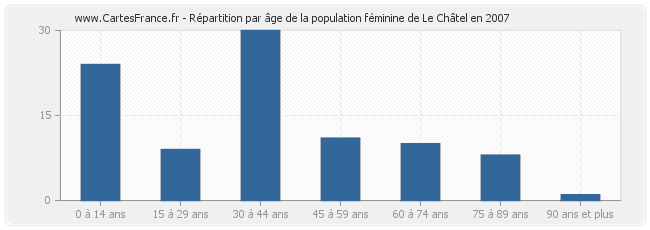 Répartition par âge de la population féminine de Le Châtel en 2007